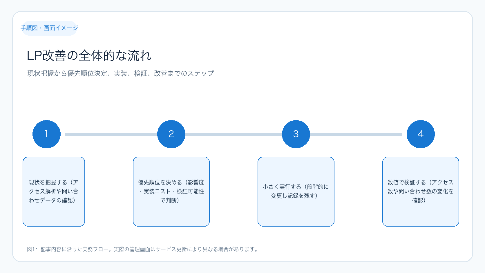 LP改善の全体的な流れ