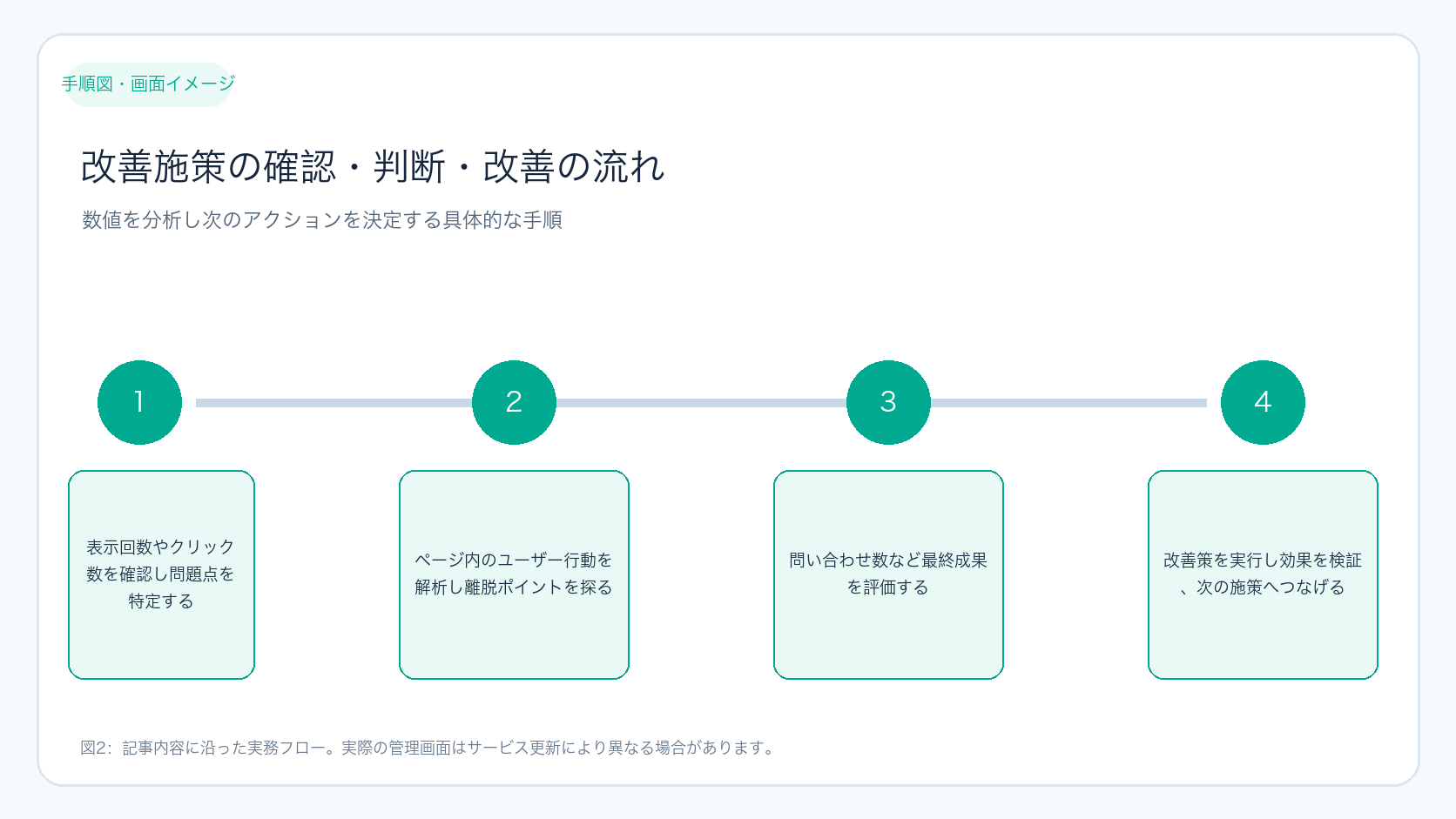 改善施策の確認・判断・改善の流れ