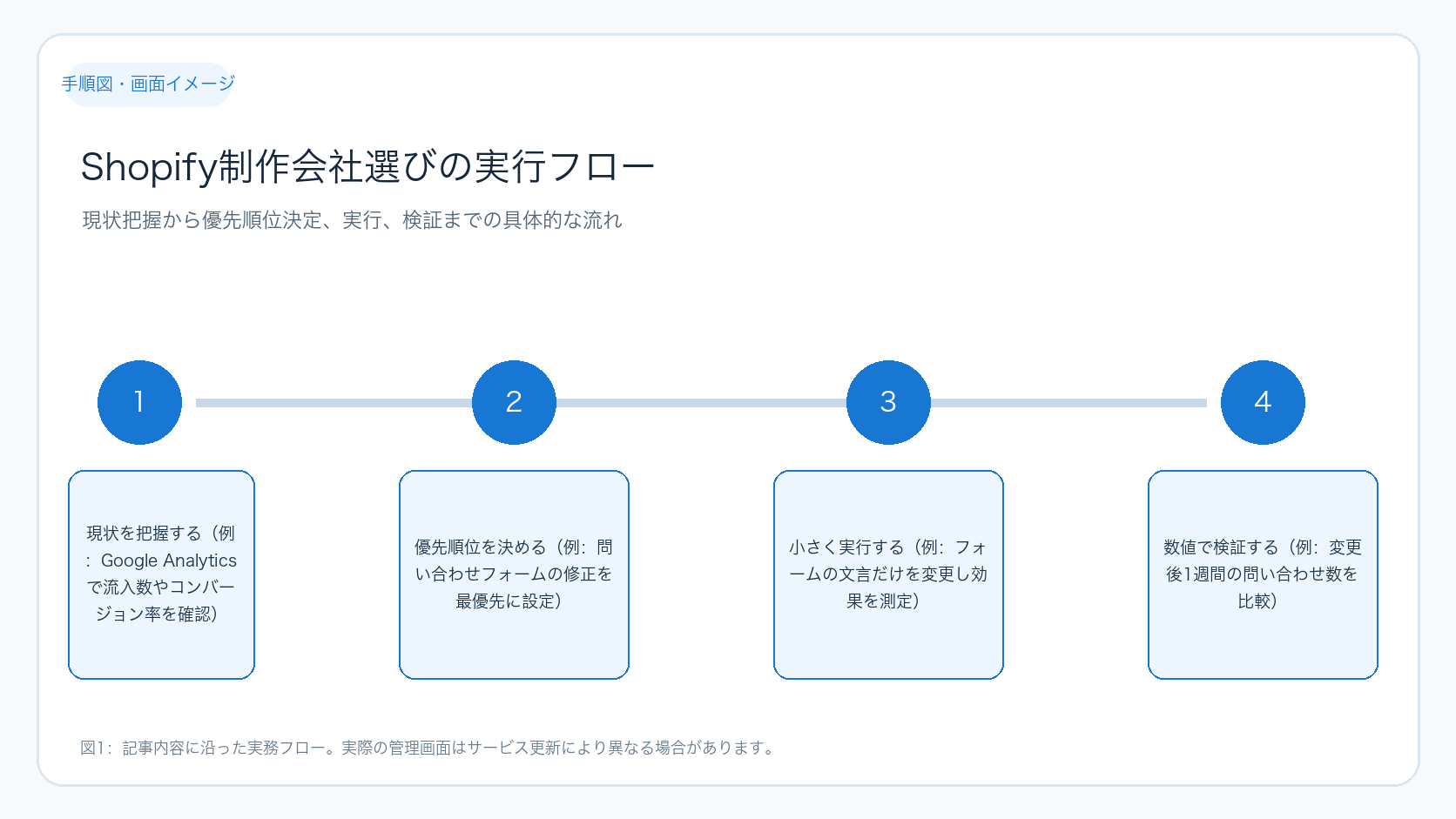 Shopify制作会社選びから成果につなげる全体の流れ
