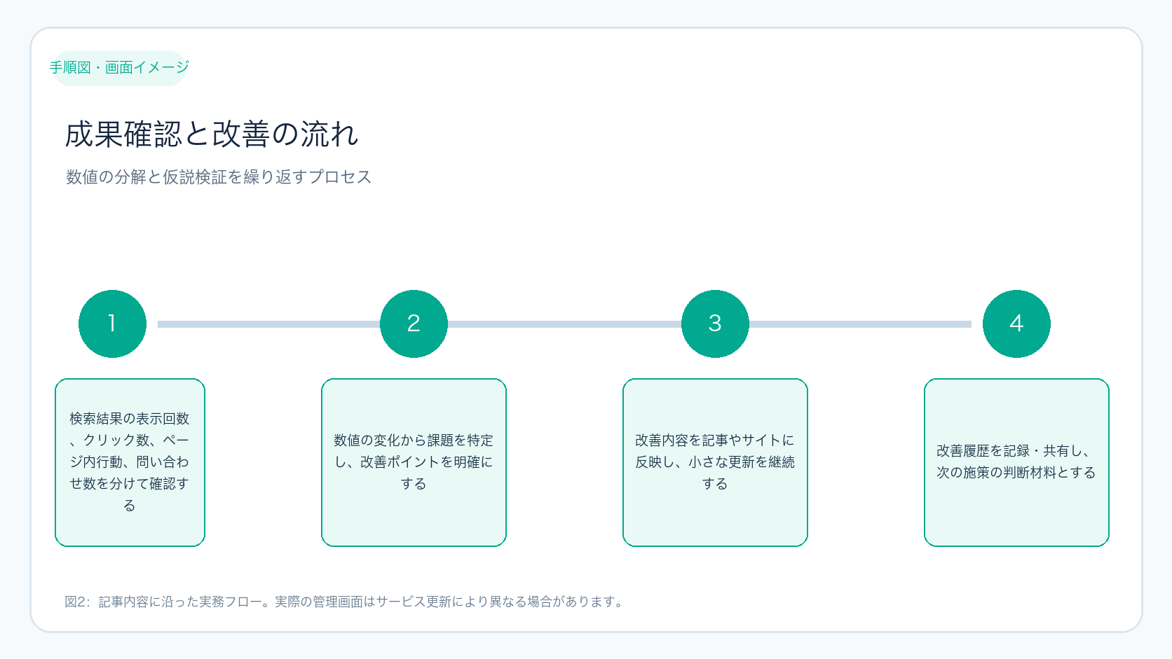 成果確認と改善の流れ