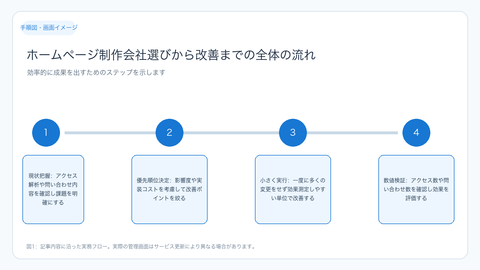 ホームページ制作会社選びから改善までの全体の流れ
