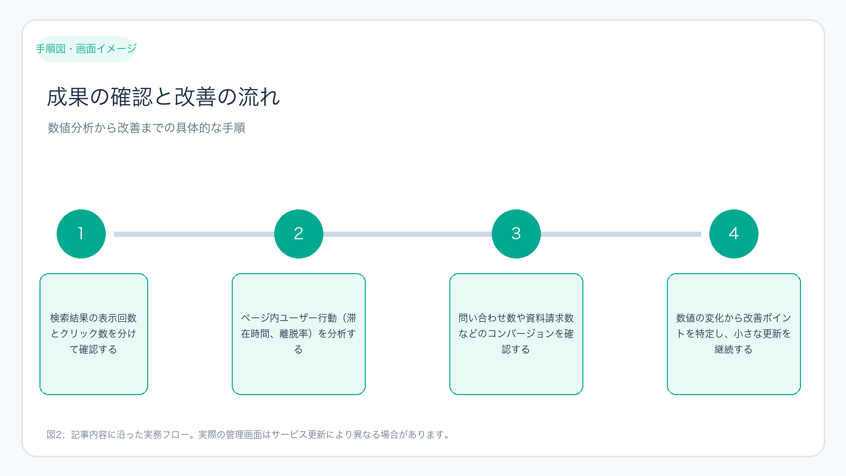 成果の確認と改善の流れ