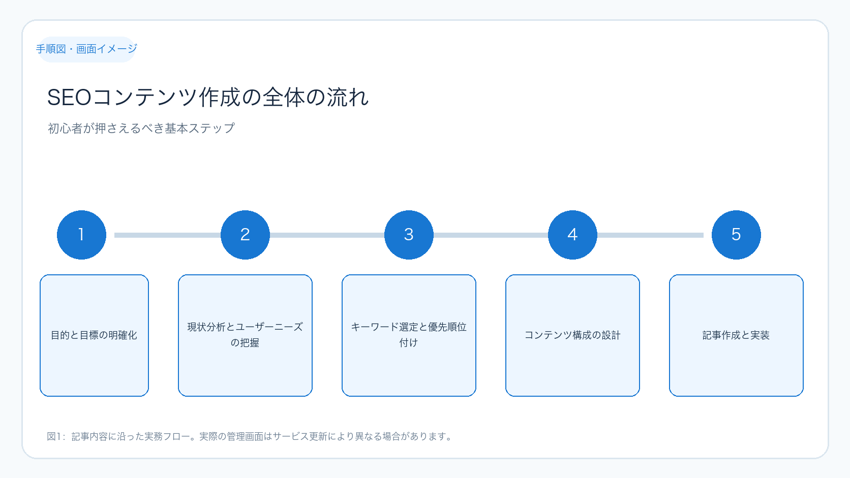 SEOコンテンツ作成の全体の流れ