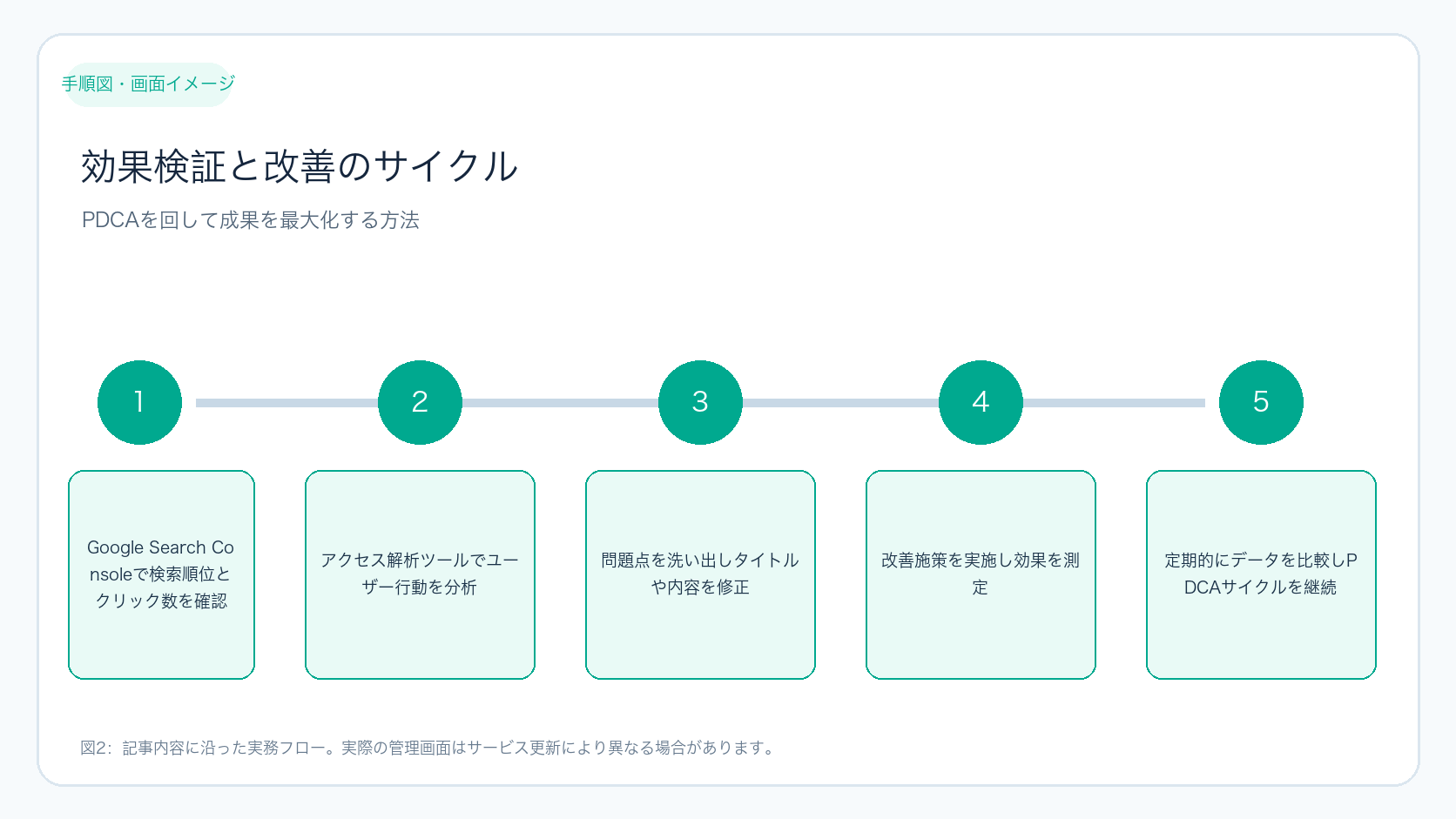 効果検証と改善のサイクル