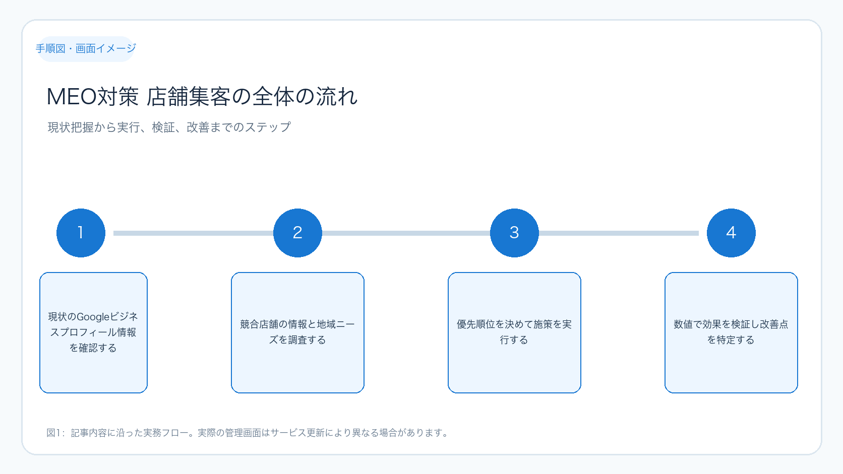 MEO対策 店舗集客の全体の流れ