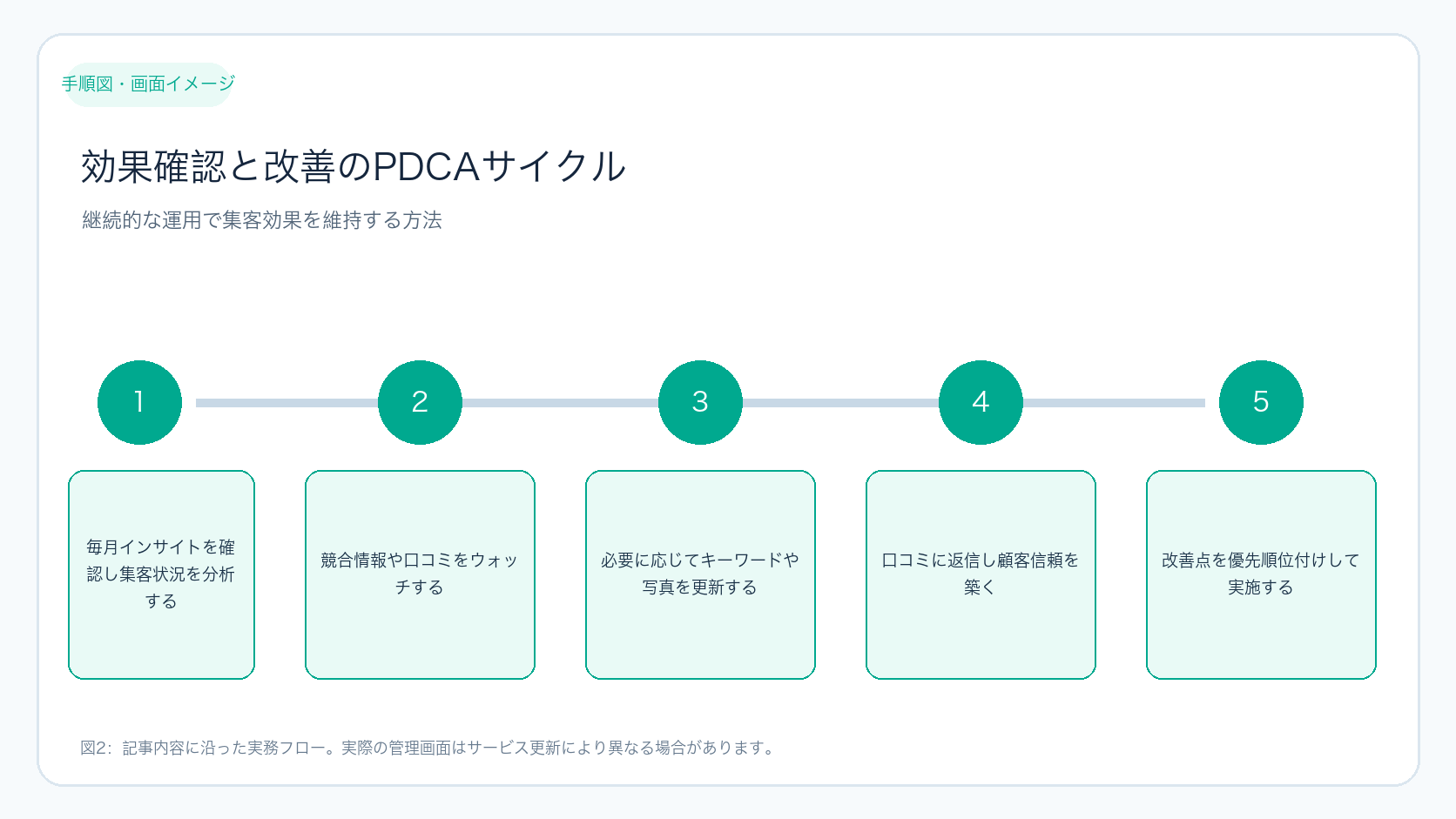 効果確認と改善のPDCAサイクル