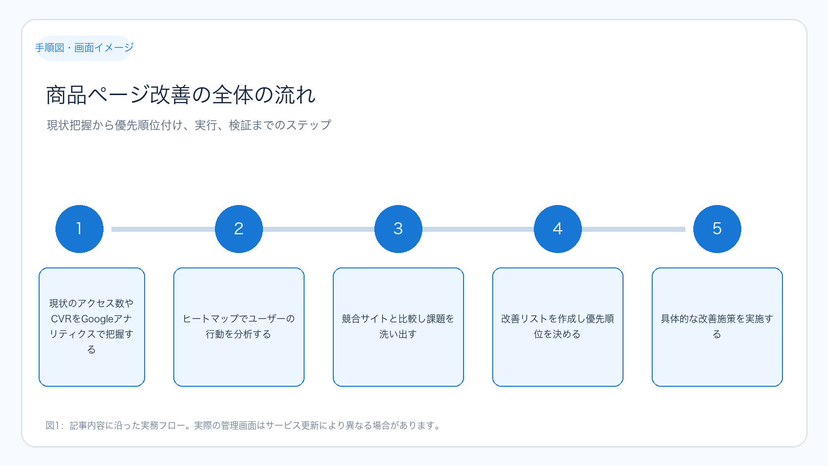 商品ページ改善の全体の流れ