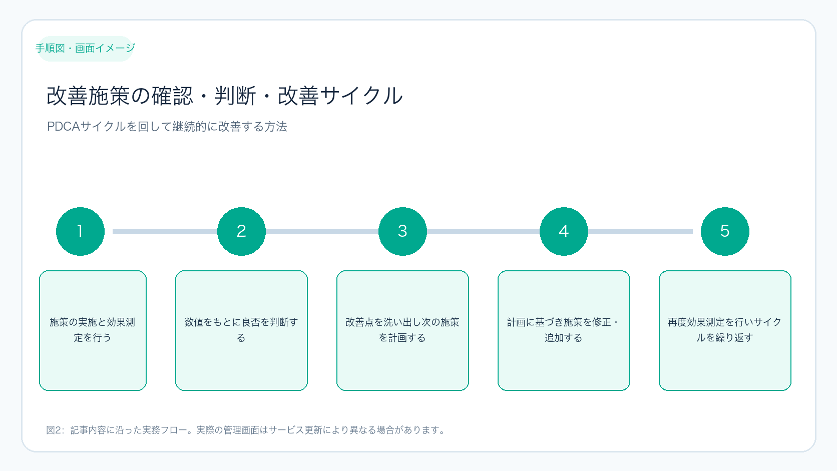 改善施策の確認・判断・改善サイクル