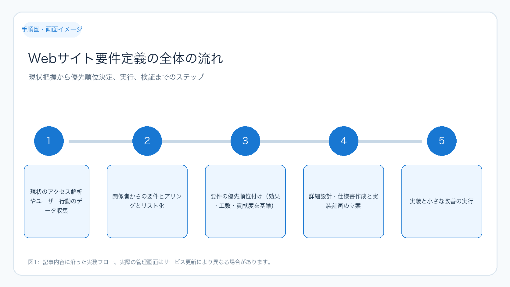 Webサイト要件定義の全体の流れ