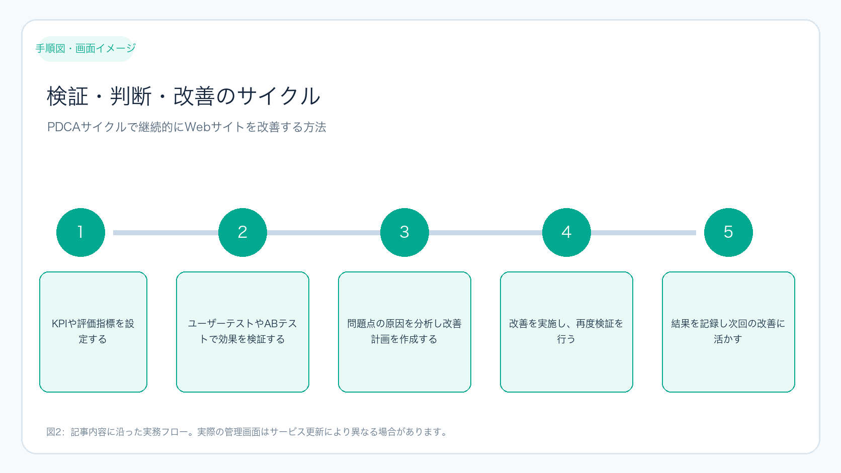 検証・判断・改善のサイクル