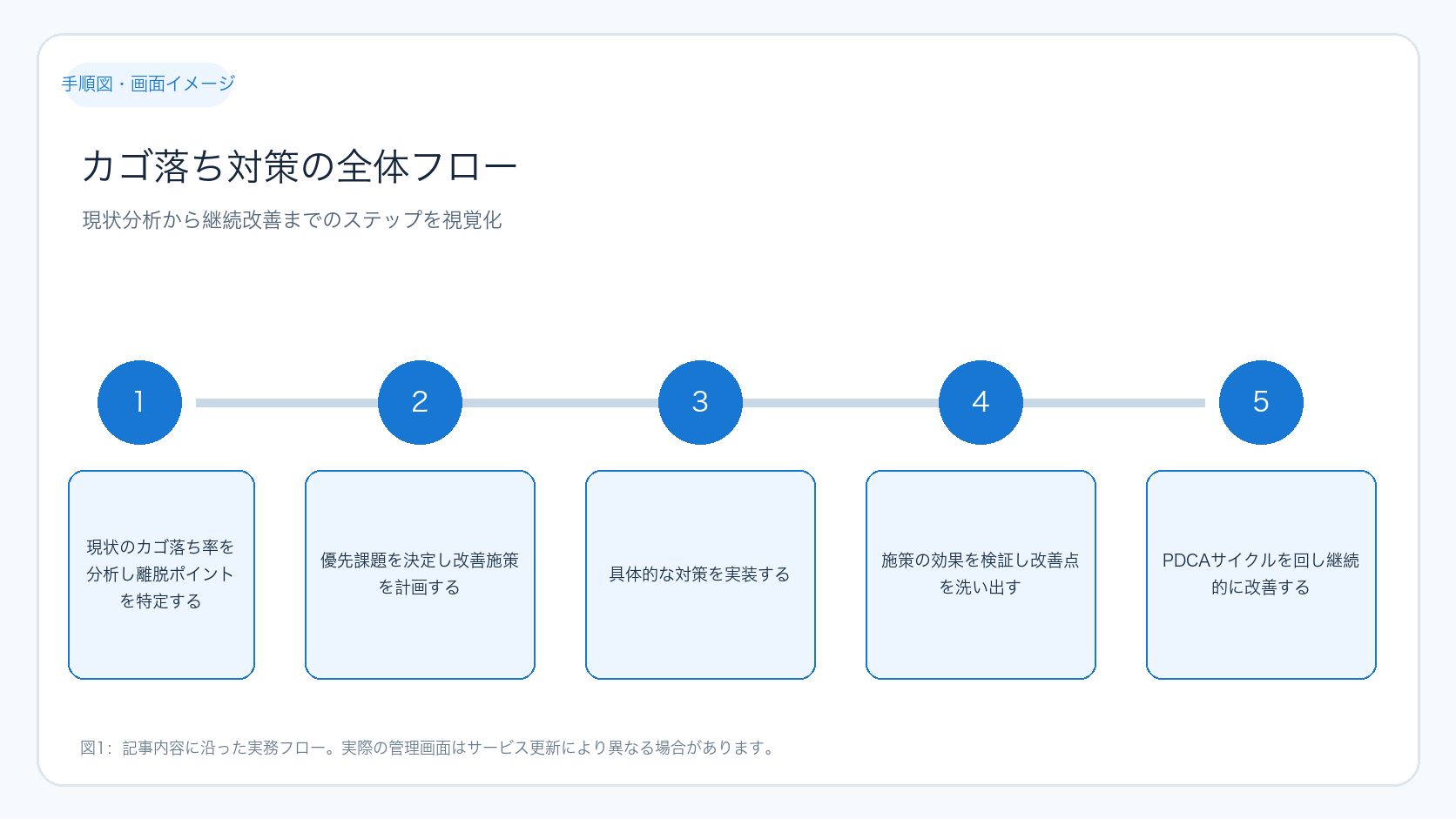 カゴ落ち対策の全体フロー