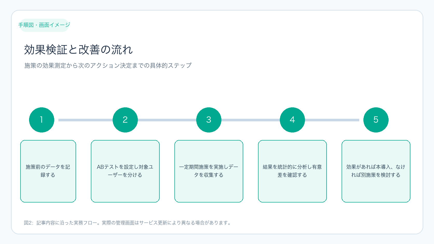 効果検証と改善の流れ