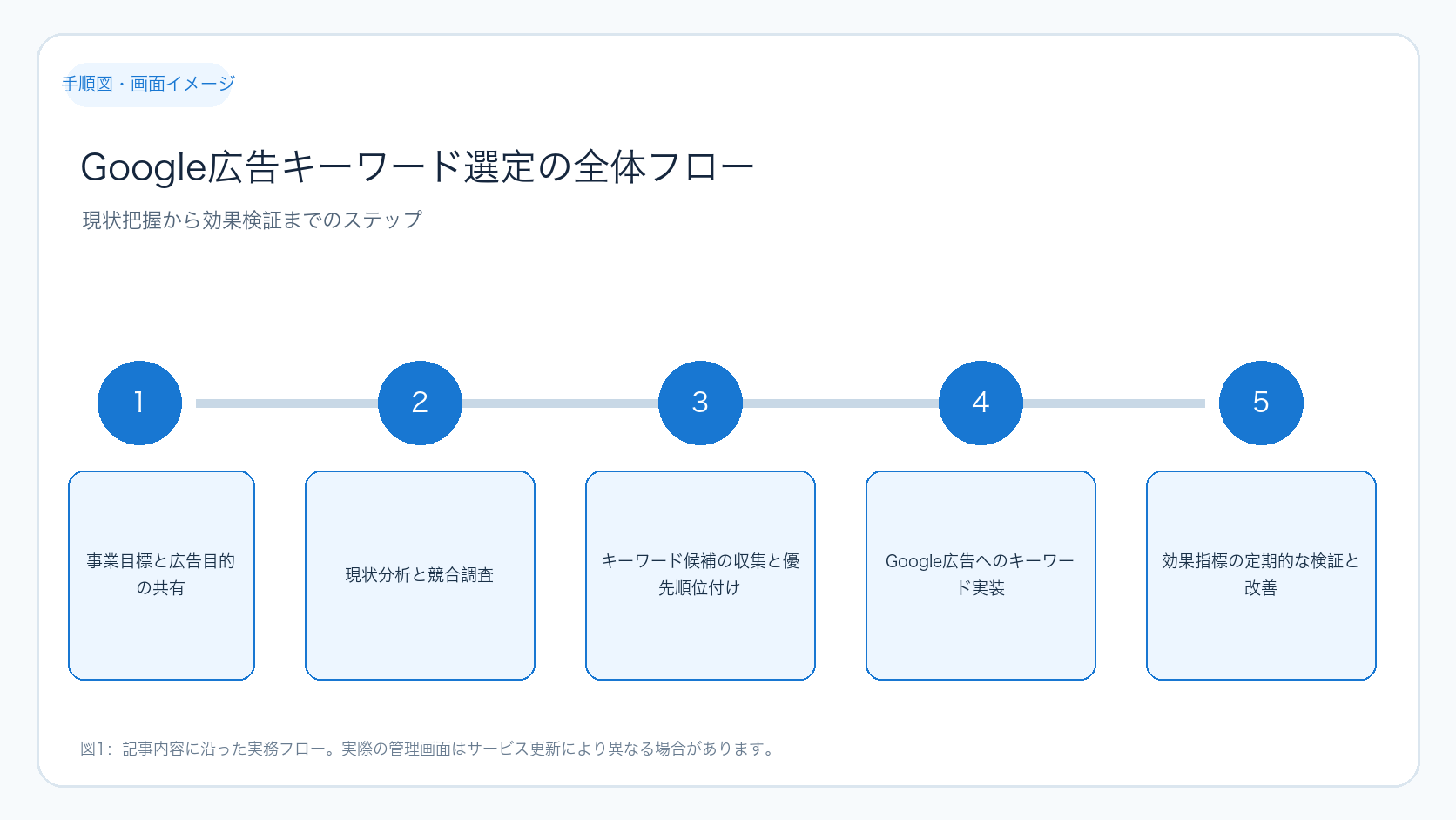 Google広告キーワード選定の全体フロー
