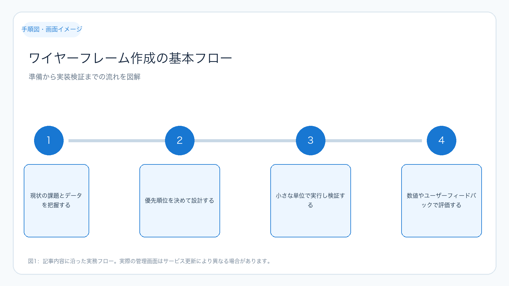 ワイヤーフレーム作成の全体の流れ