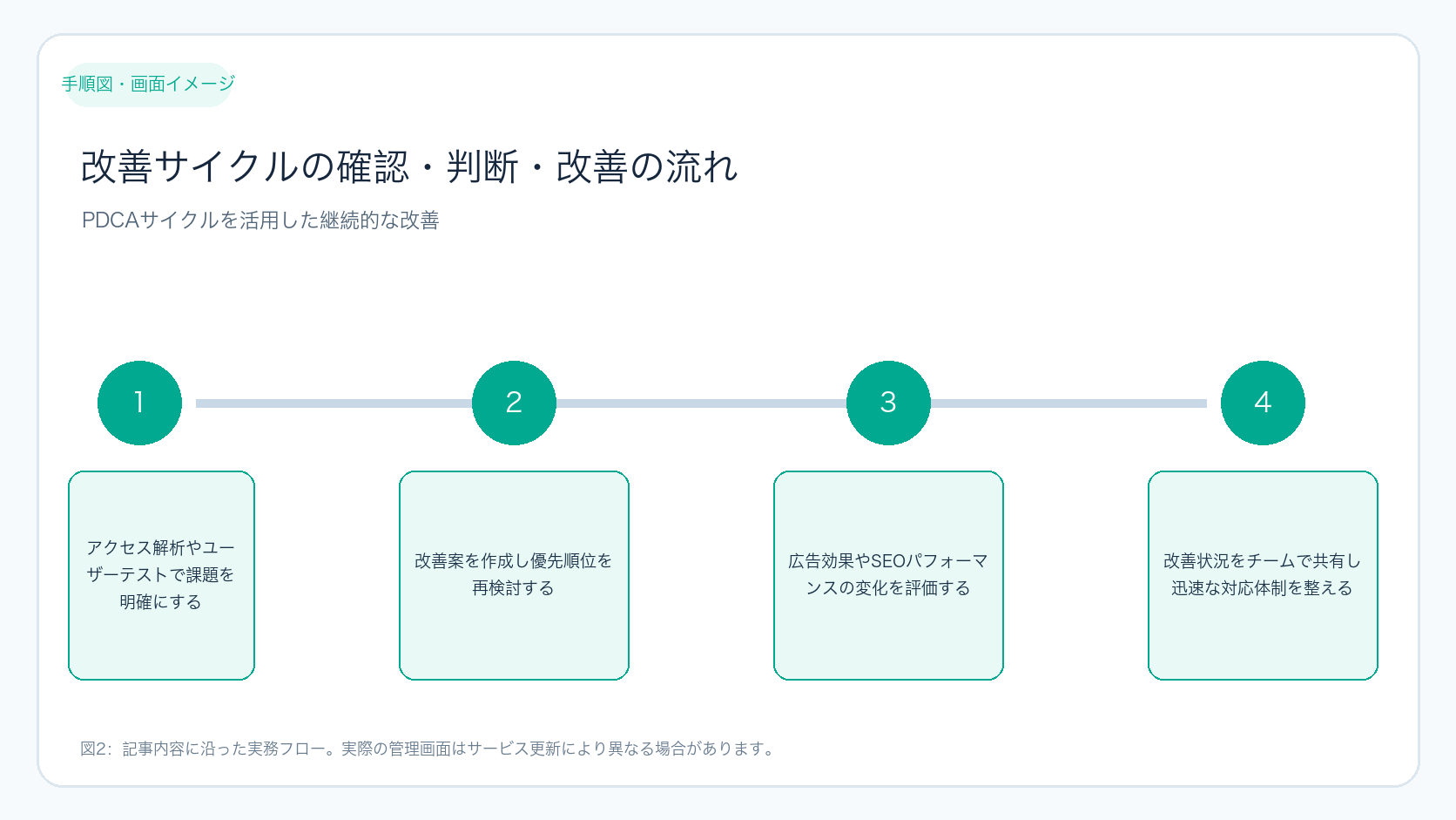 改善サイクルの確認・判断・改善の流れ