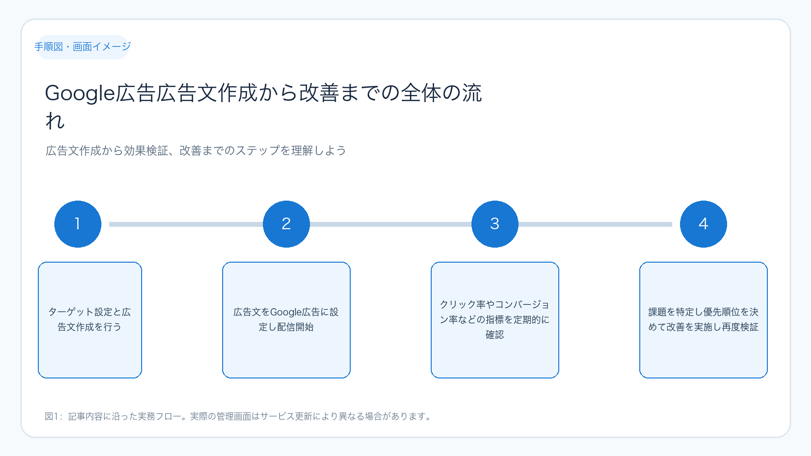 Google広告広告文作成から改善までの全体の流れ