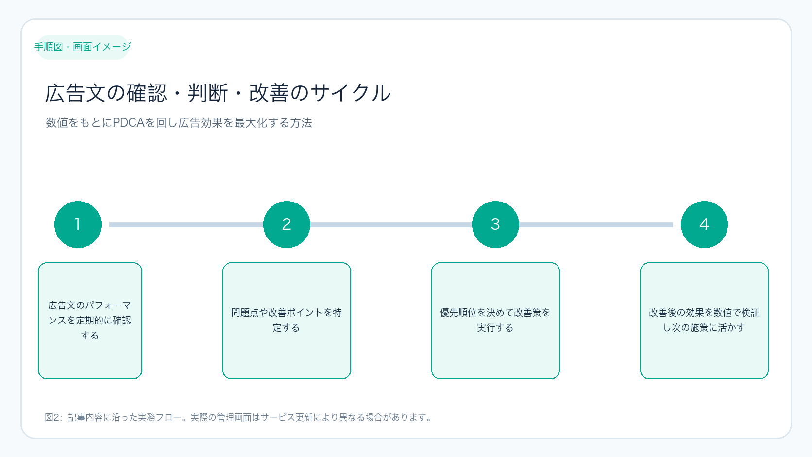 広告文の確認・判断・改善のサイクル