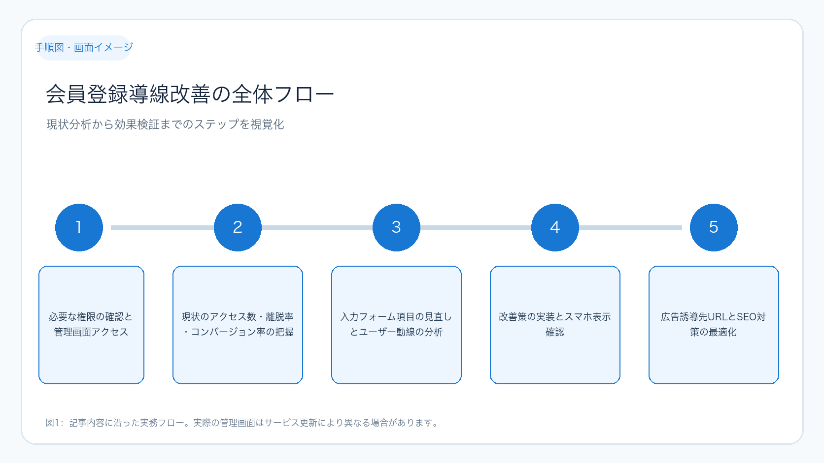 会員登録導線改善の全体フロー
