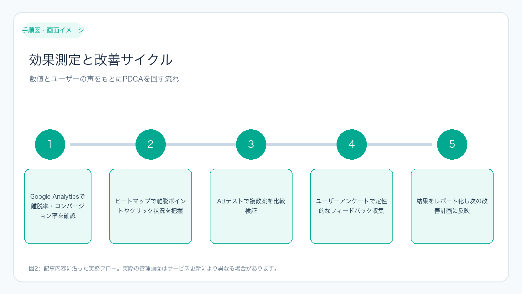 効果測定と改善サイクル