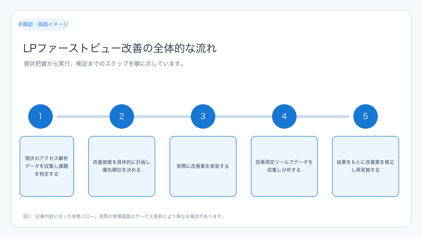 LPファーストビュー改善の全体的な流れ