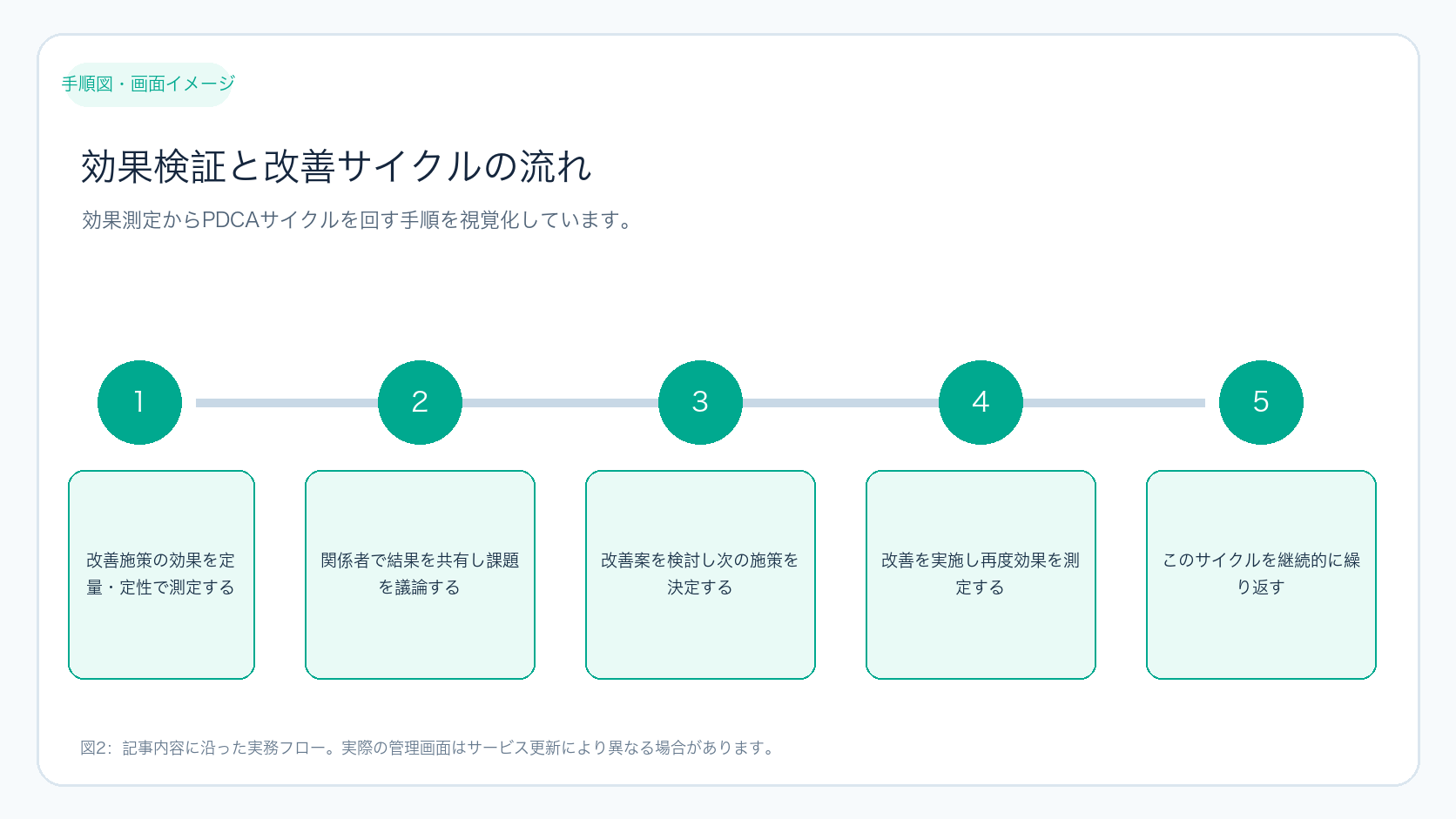 効果検証と改善サイクルの流れ