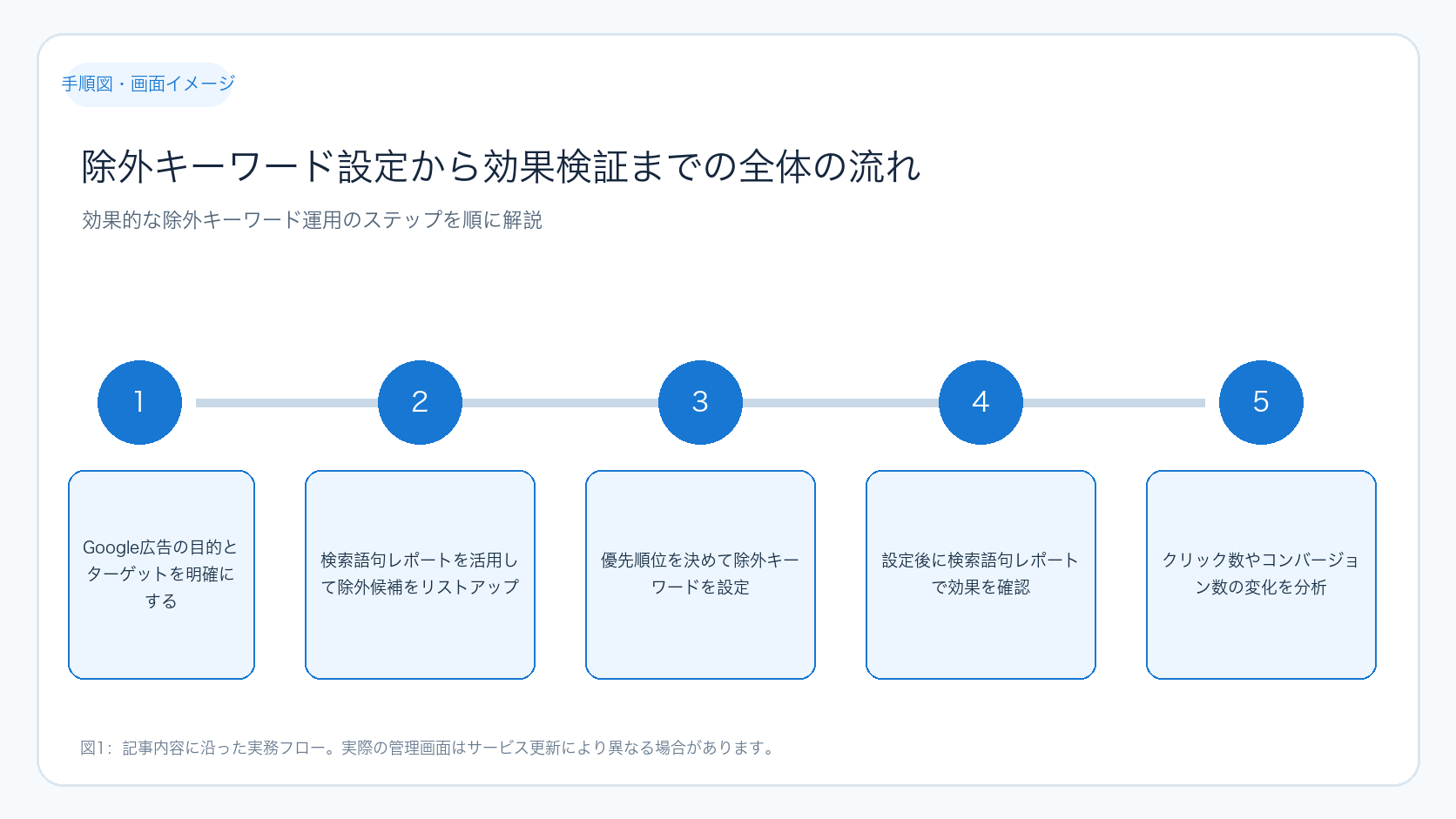 除外キーワード設定から効果検証までの全体の流れ