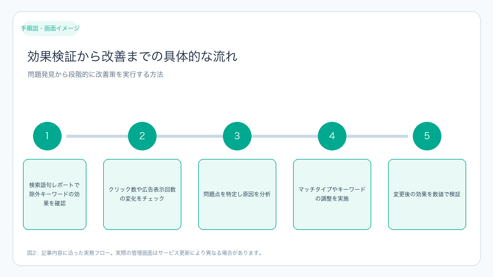 効果検証から改善までの具体的な流れ