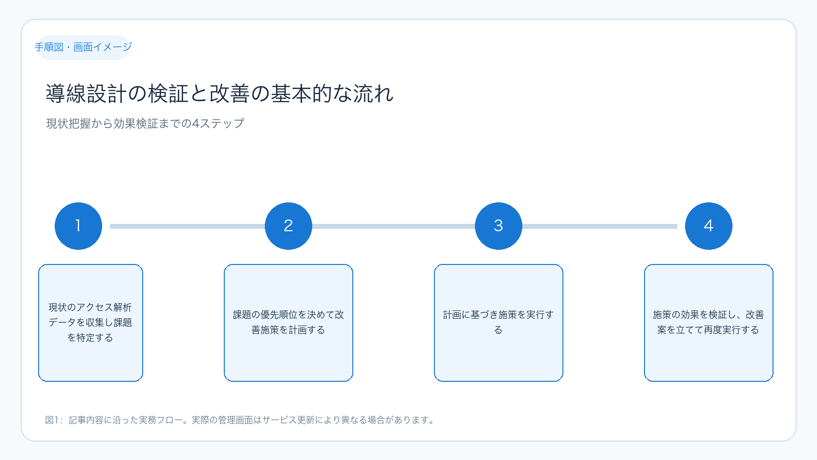 Webサイト導線設計の基本的な流れ