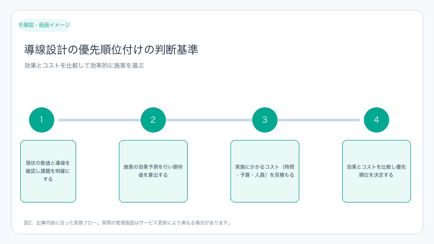 導線設計の優先順位付けの判断基準