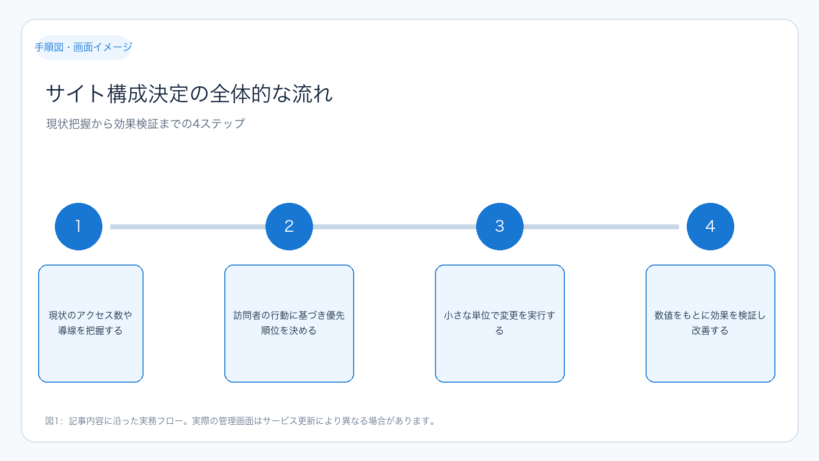 サイト構成決定の全体的な流れ