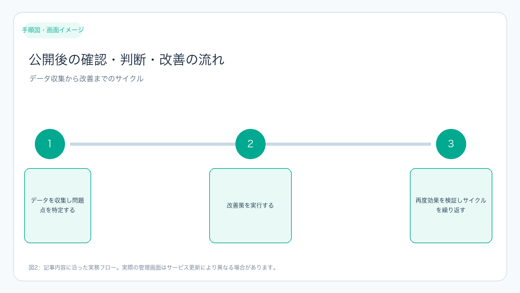 公開後の確認・判断・改善の流れ