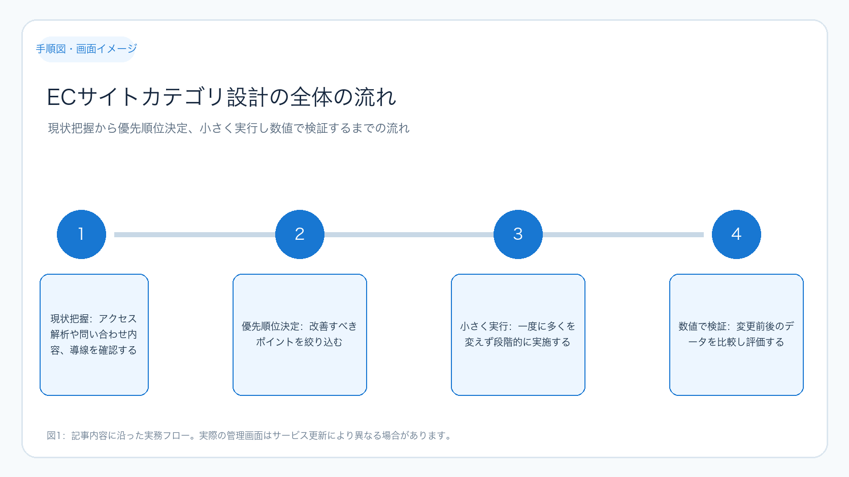 ECサイトカテゴリ設計の全体の流れ