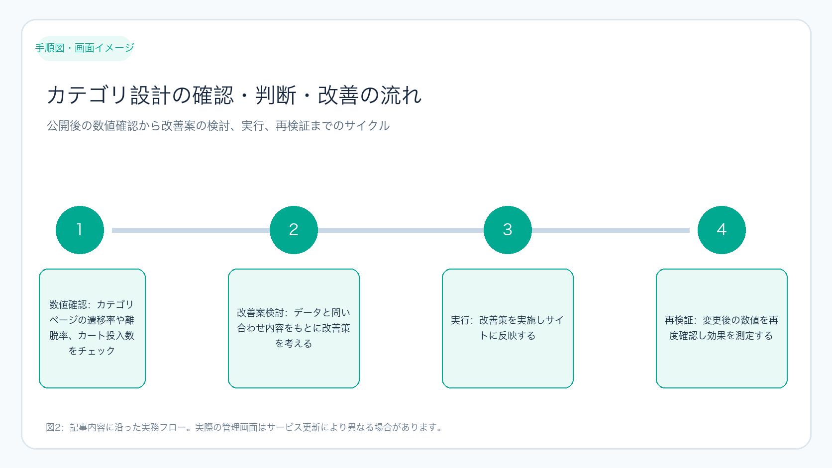 カテゴリ設計の確認・判断・改善の流れ