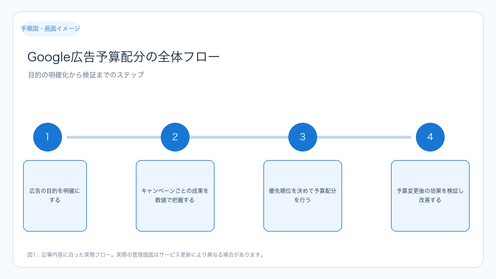 Google広告予算配分の全体フロー