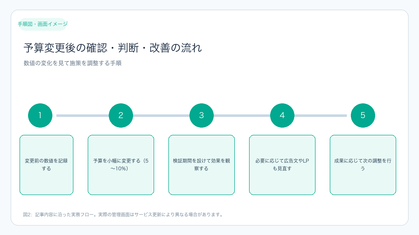 予算変更後の確認・判断・改善の流れ