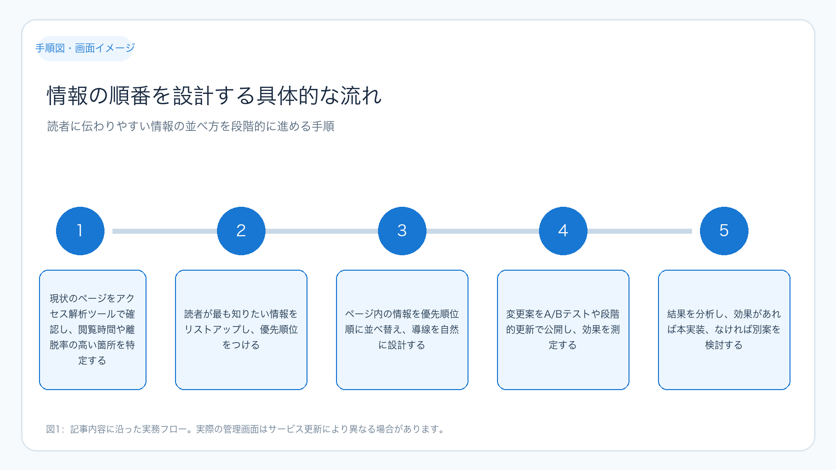 Webコンテンツ設計の全体フロー