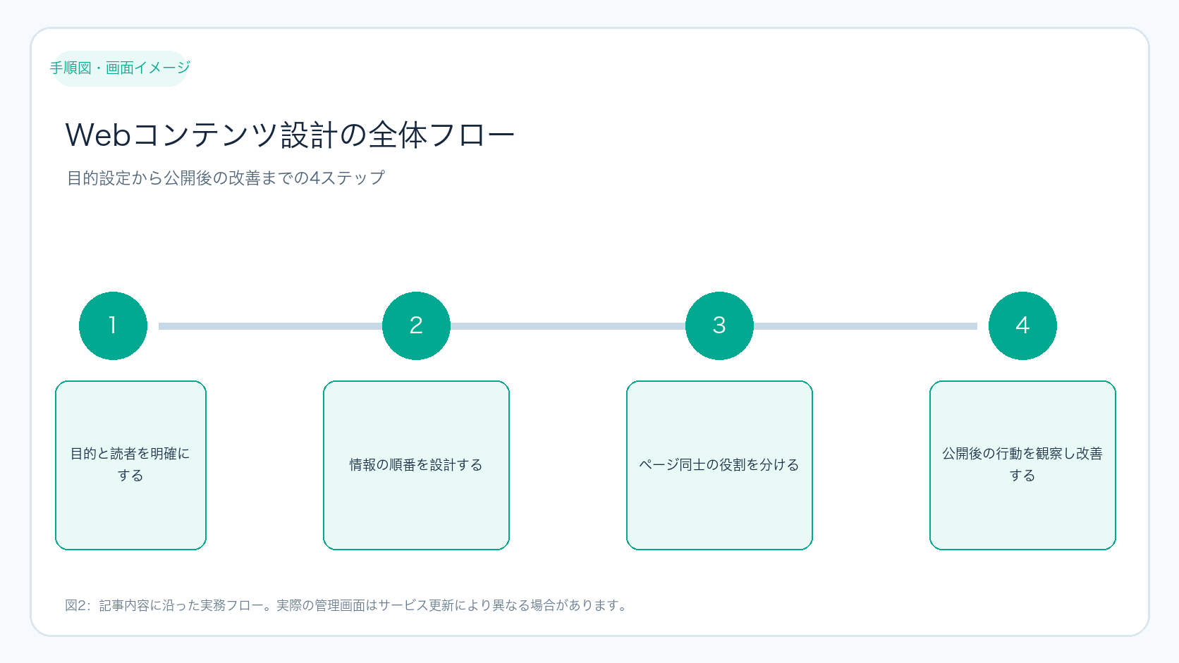 公開後の改善フロー