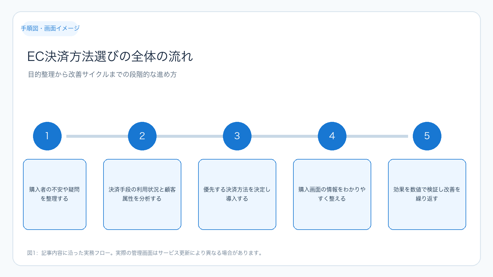 EC決済方法選びの全体の流れ