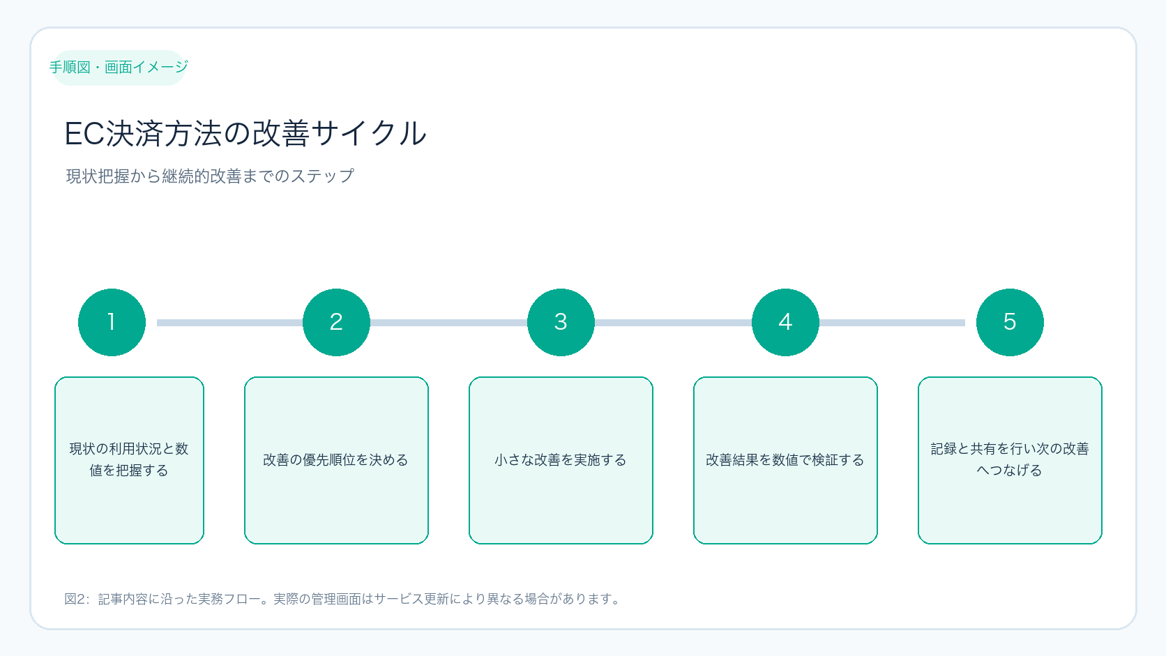 EC決済方法の改善サイクル