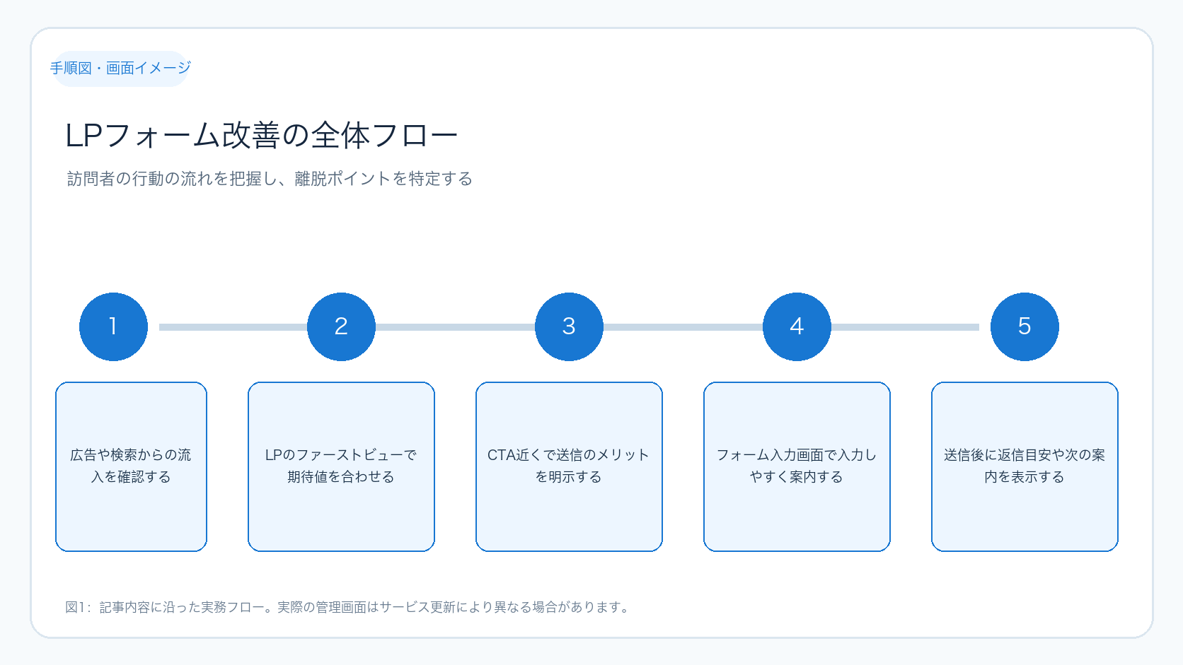 LPフォーム改善の全体フロー