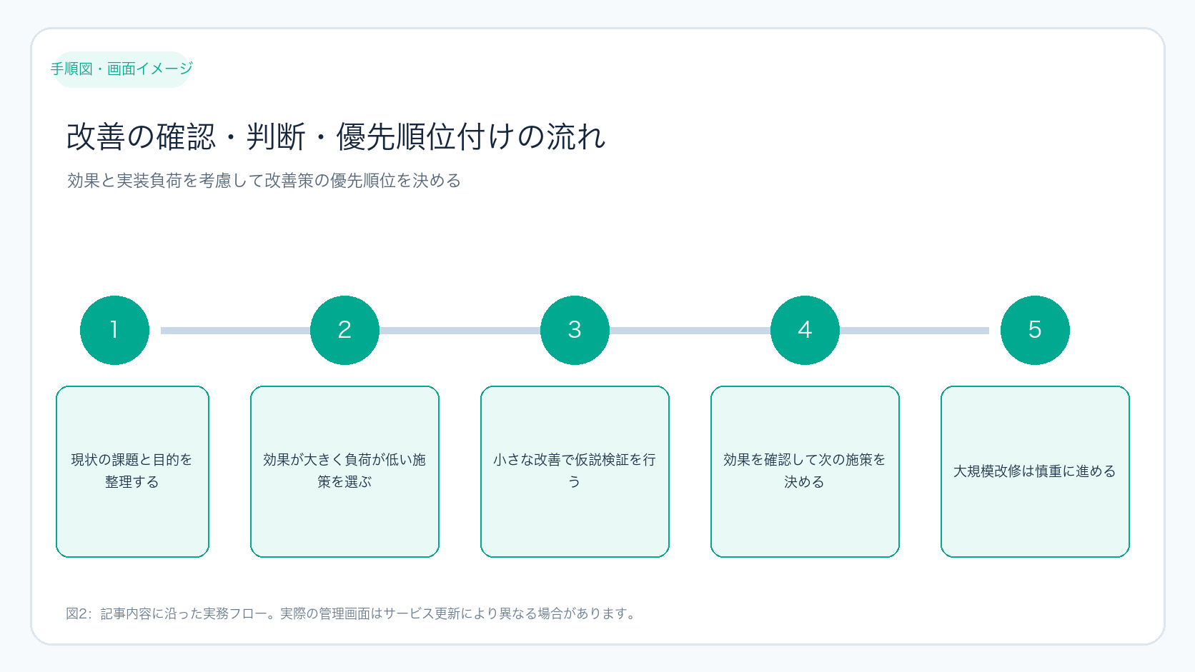 改善の確認・判断・優先順位付けの流れ
