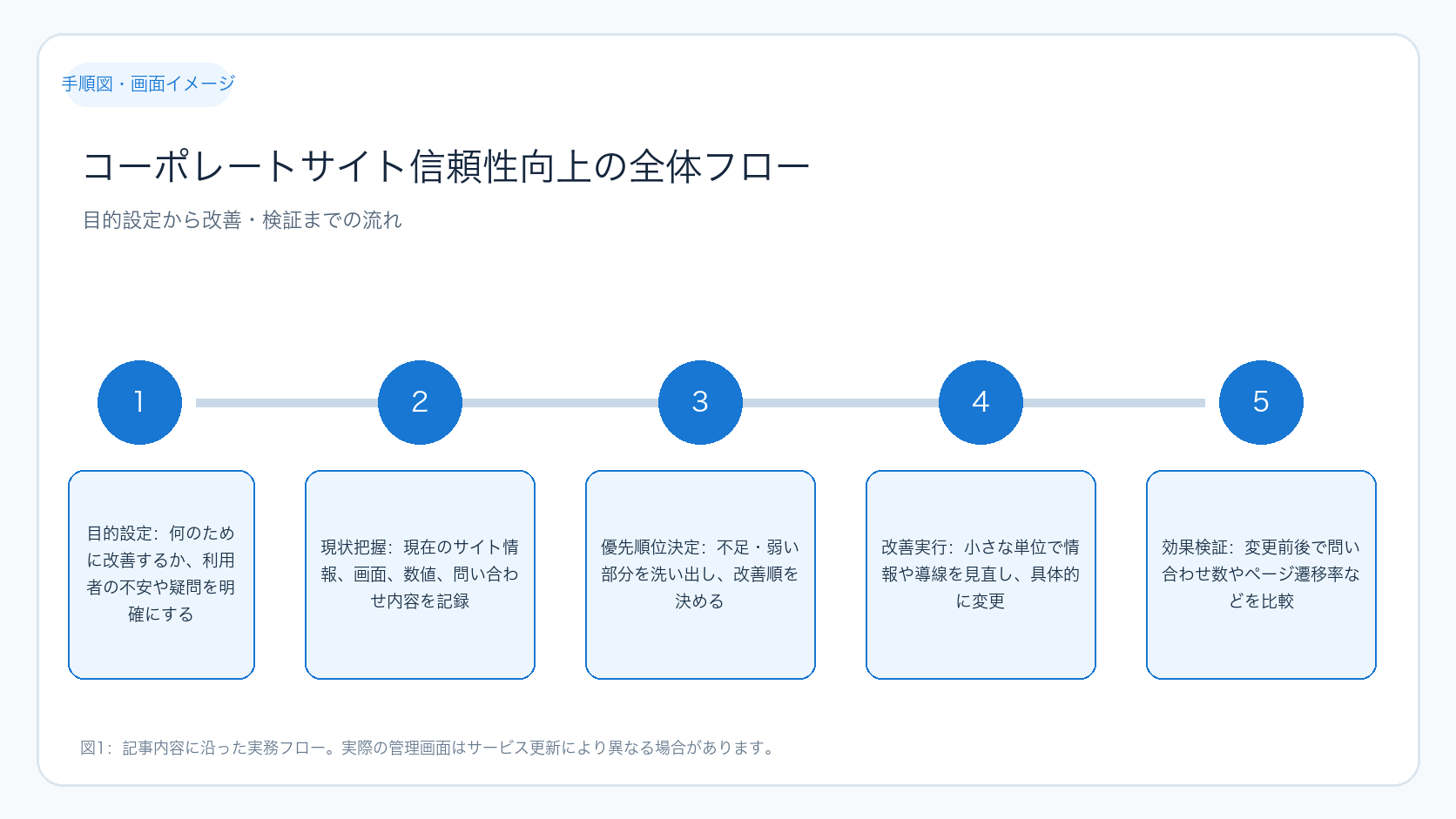 コーポレートサイト信頼性向上の全体フロー