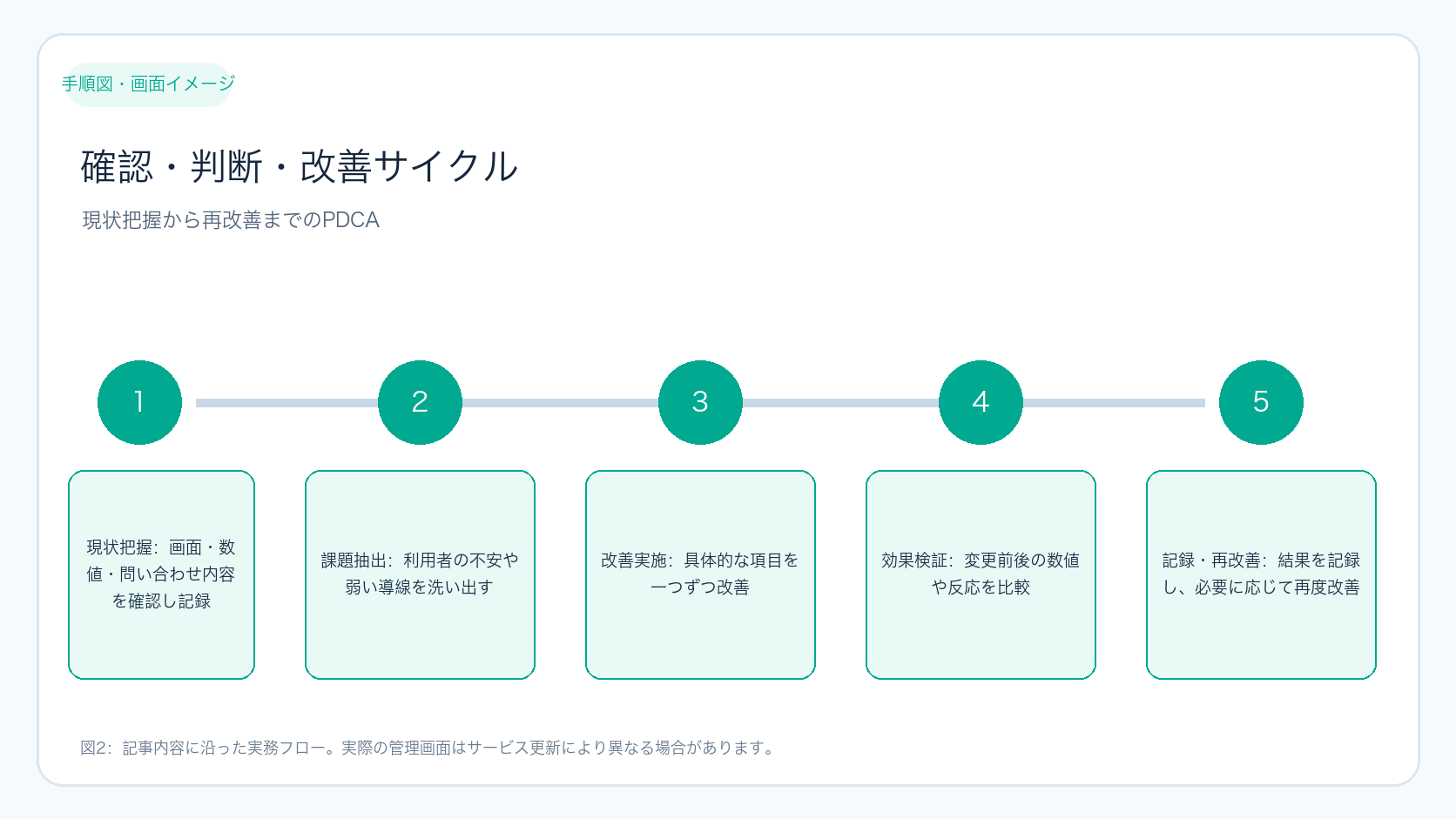 確認・判断・改善サイクル