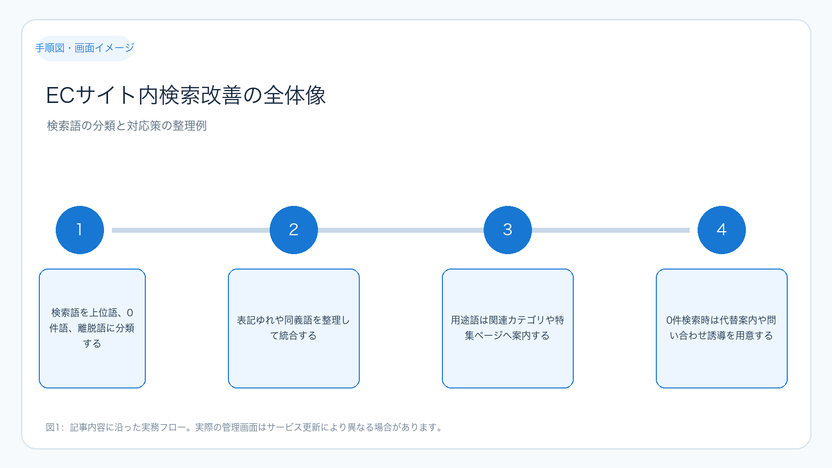 ECサイト内検索改善の全体像