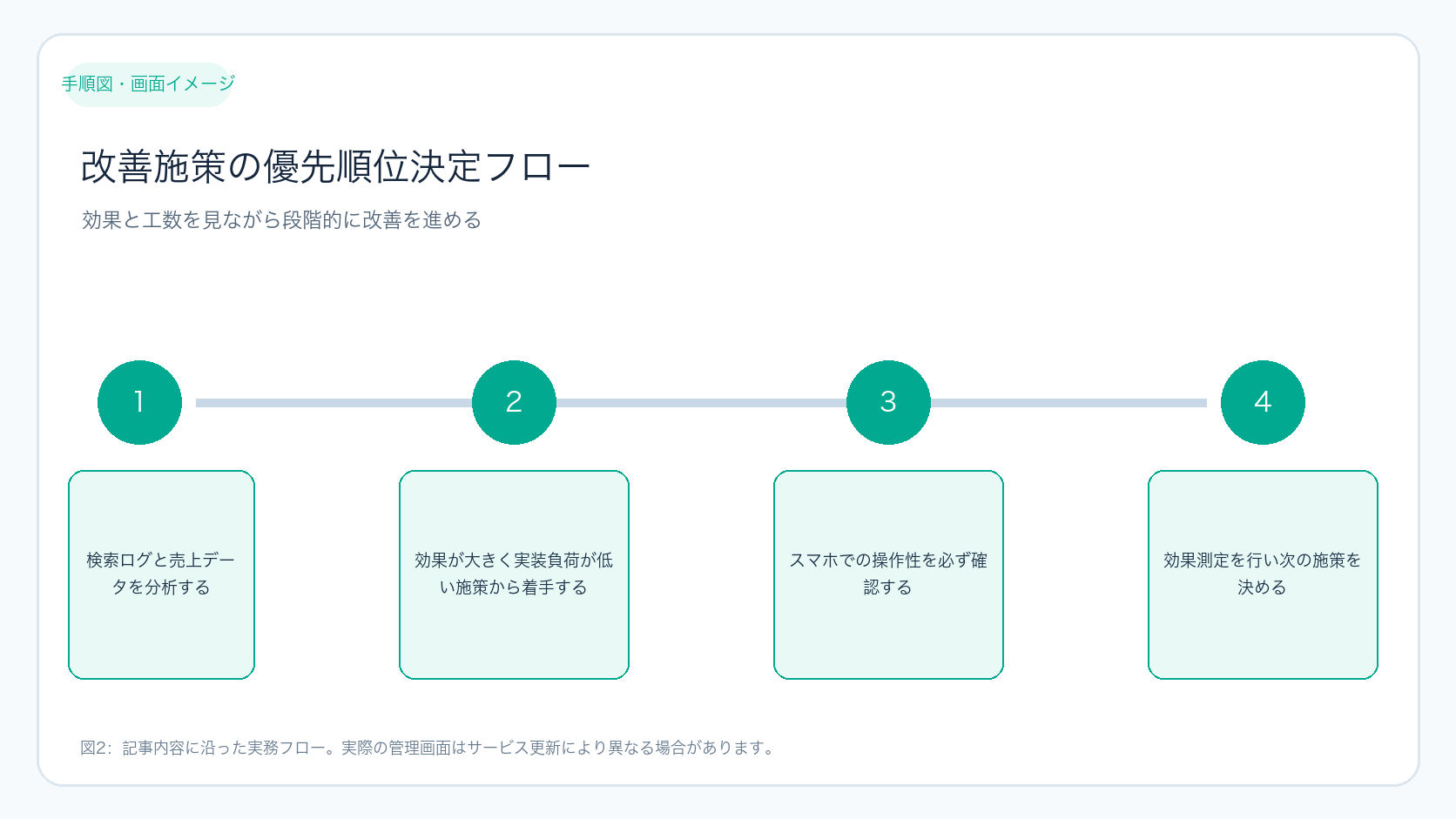 改善施策の優先順位決定フロー