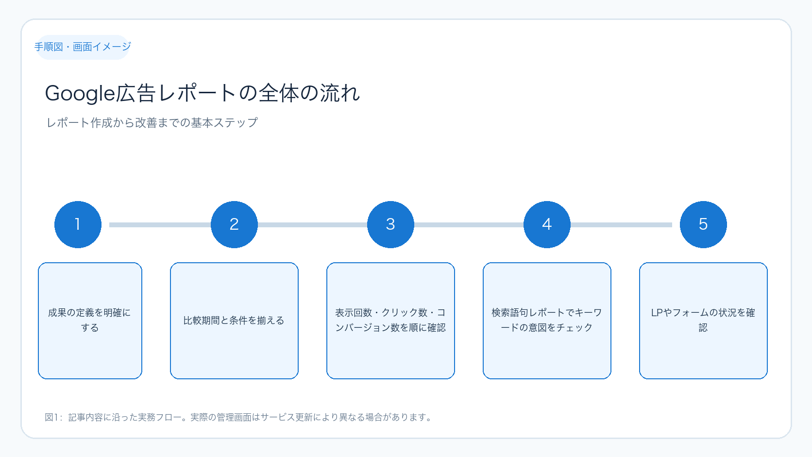 Google広告レポートの全体の流れ