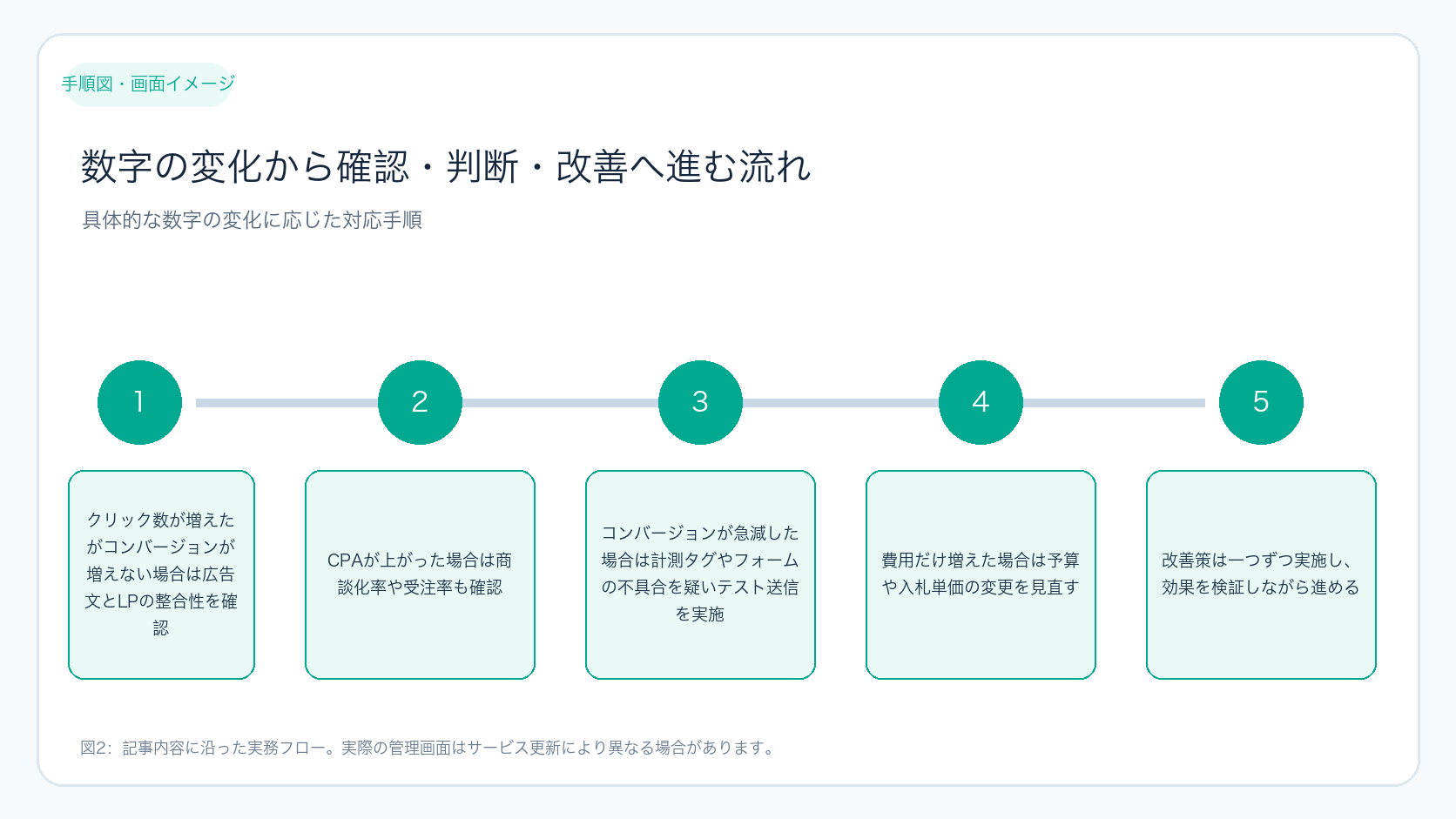 数字の変化から確認・判断・改善へ進む流れ