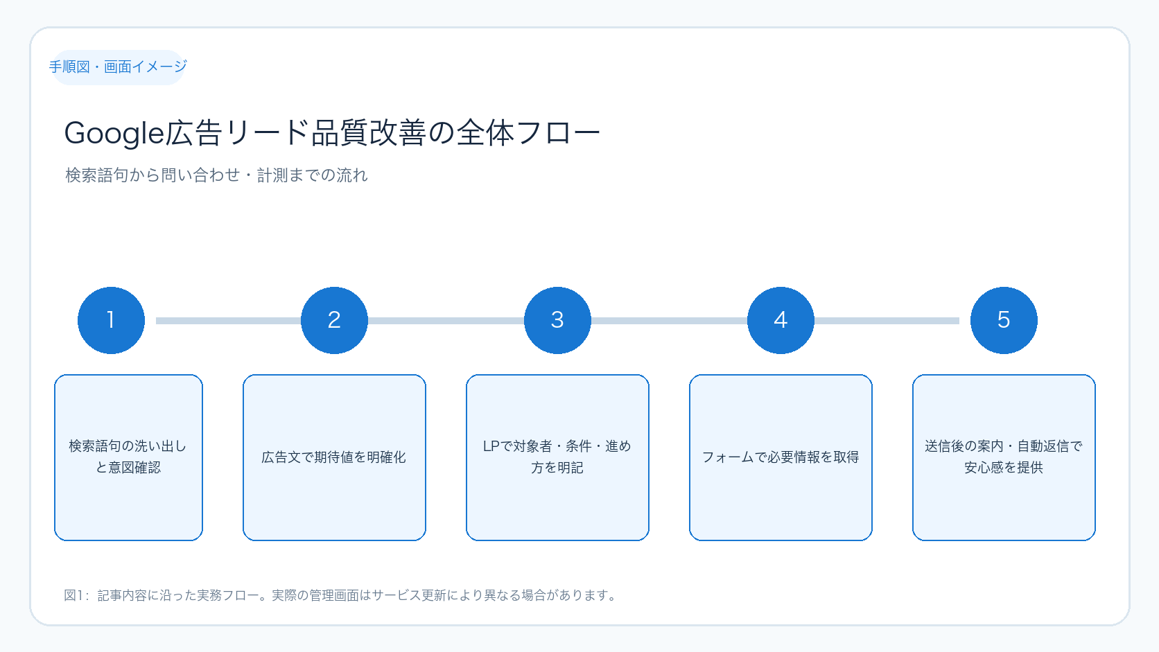 Google広告リード品質改善の全体フロー