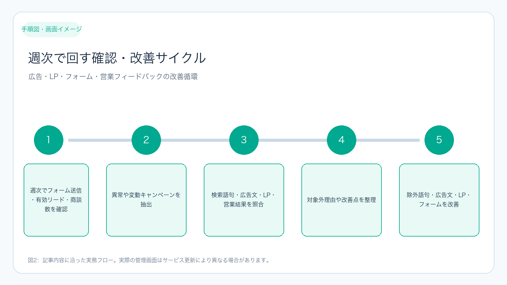 週次で回す確認・改善サイクル
