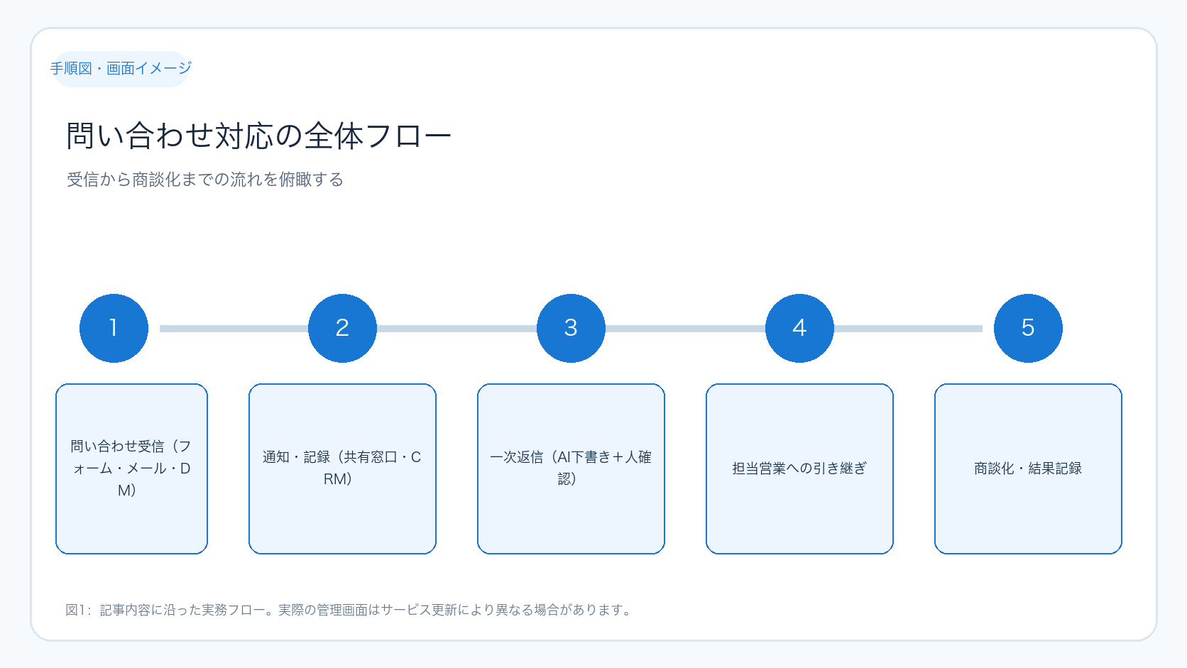 問い合わせ対応の全体フロー